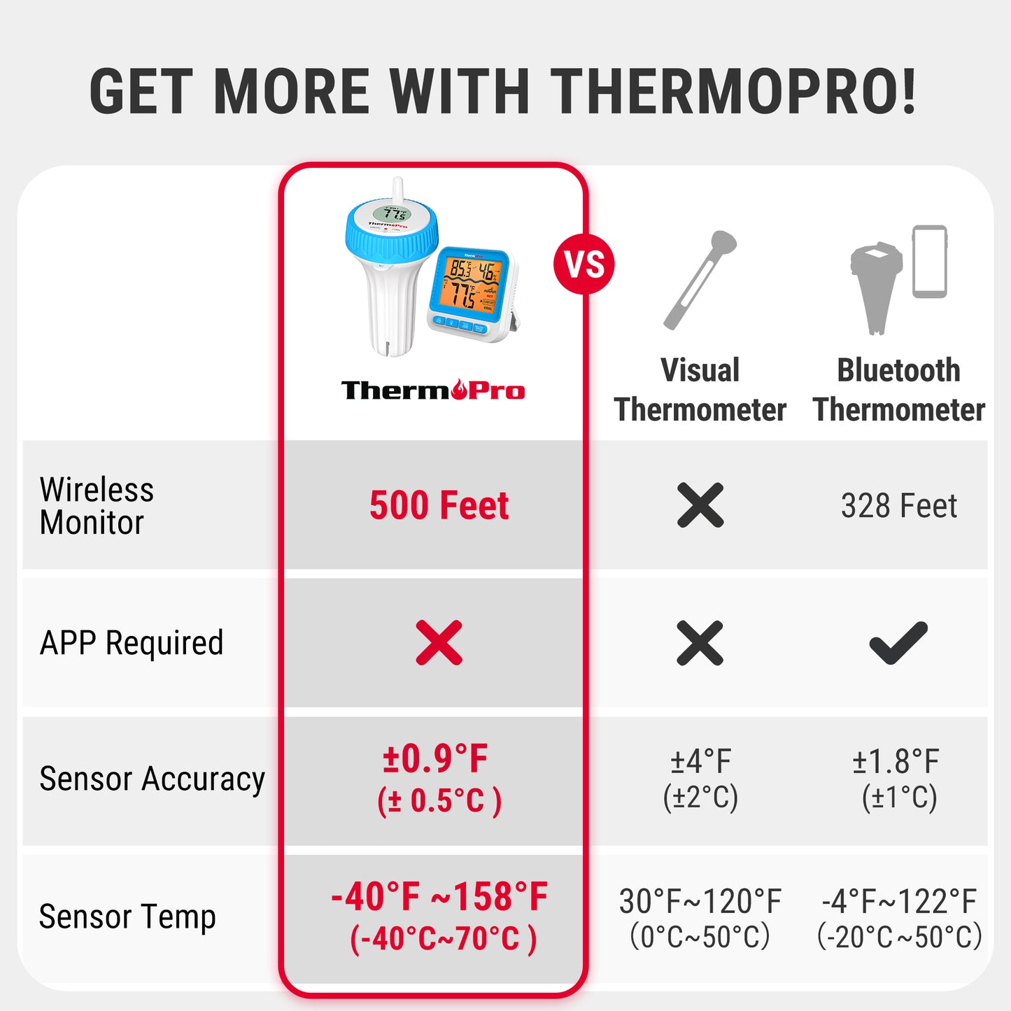 ThermoPro TP211B Digital 500-ft Wireless Pool Thermometer