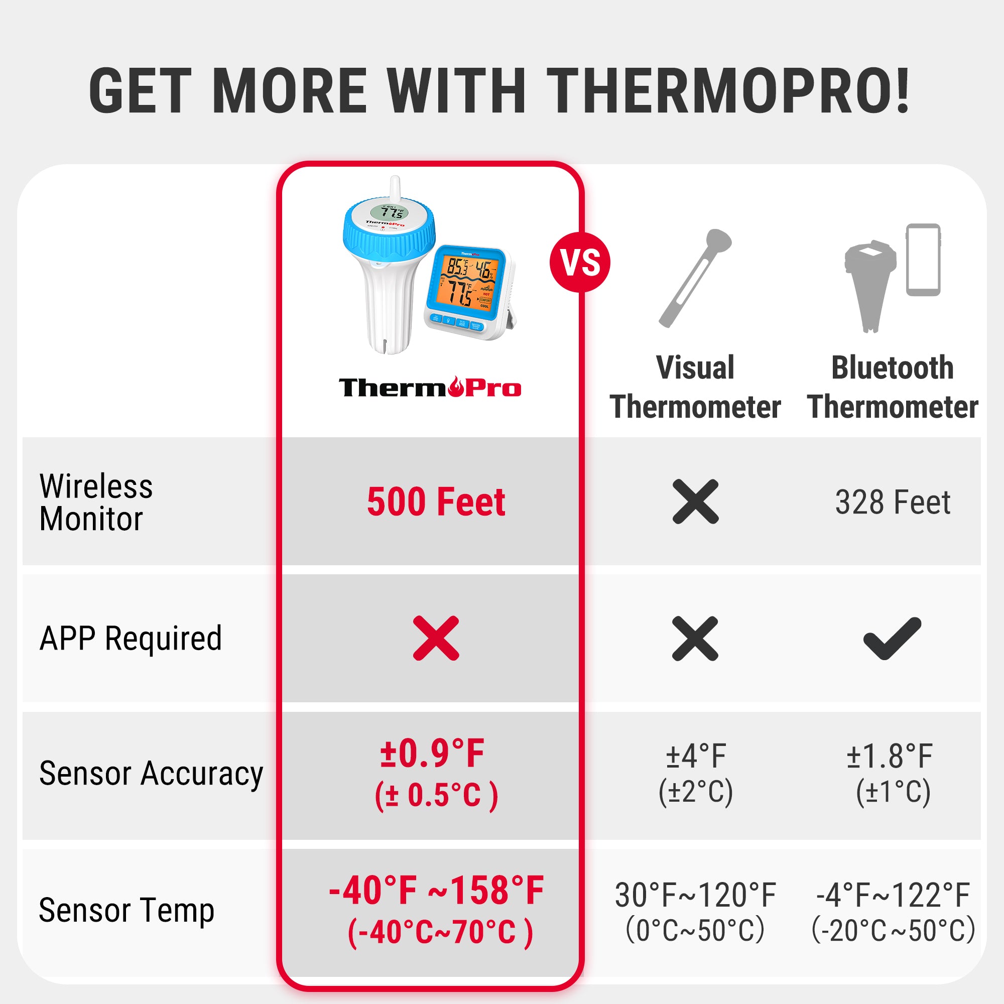 ThermoPro TP211B 2-Pack Digital 500-ft Wireless Pool Thermometer