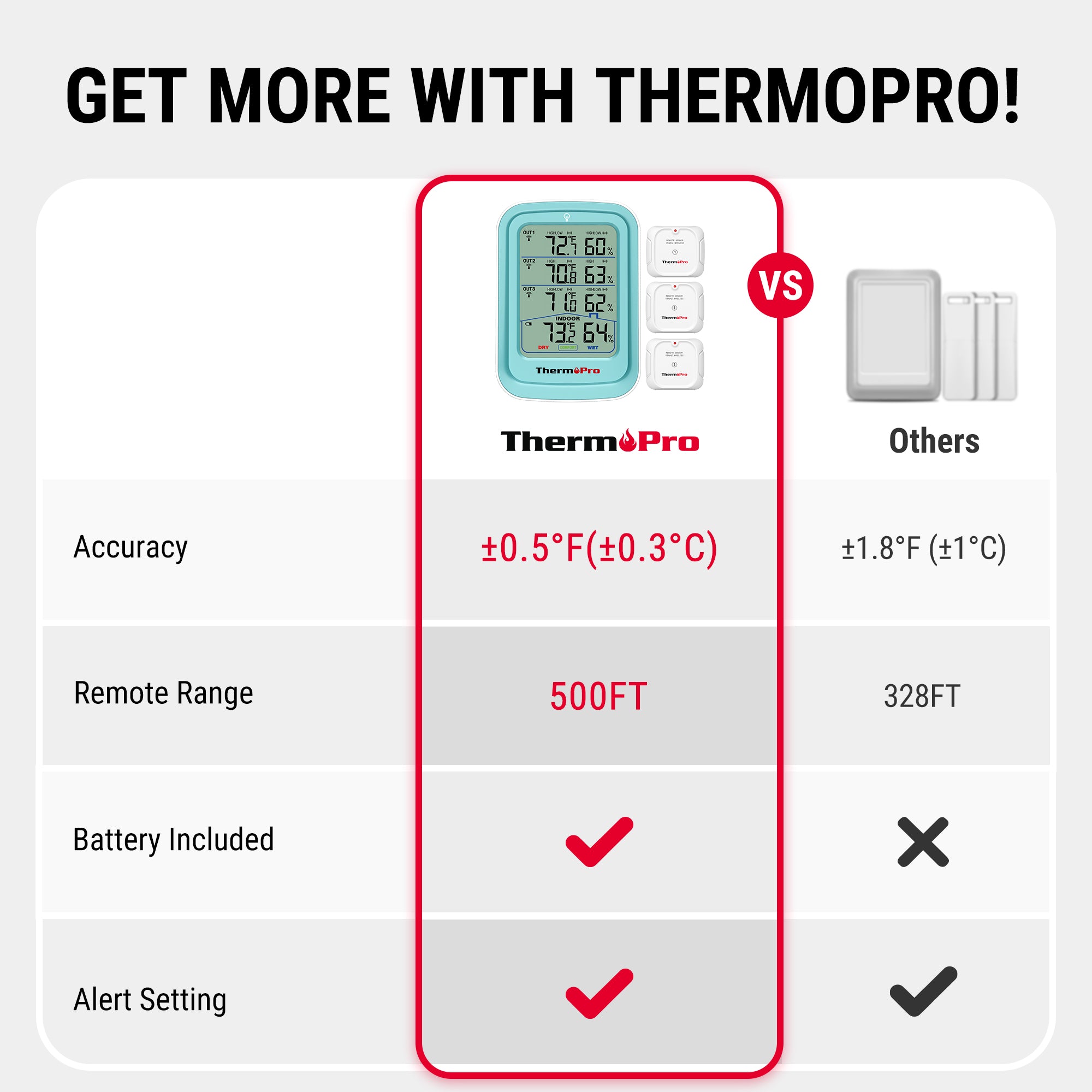 ThermoPro TP220B Wireless 500FT Hygrometer/Thermometer with 3 Sensors