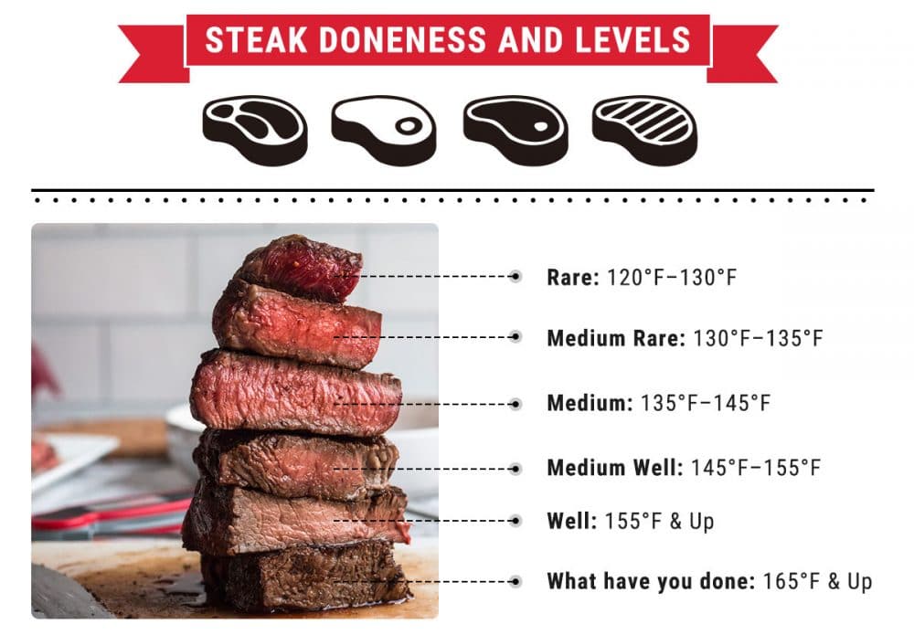 temp for medium rare steak
