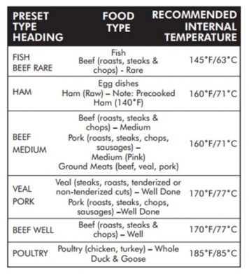 Preset Temperature Cooking Chart
