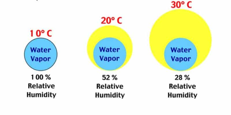 what is relative humidity