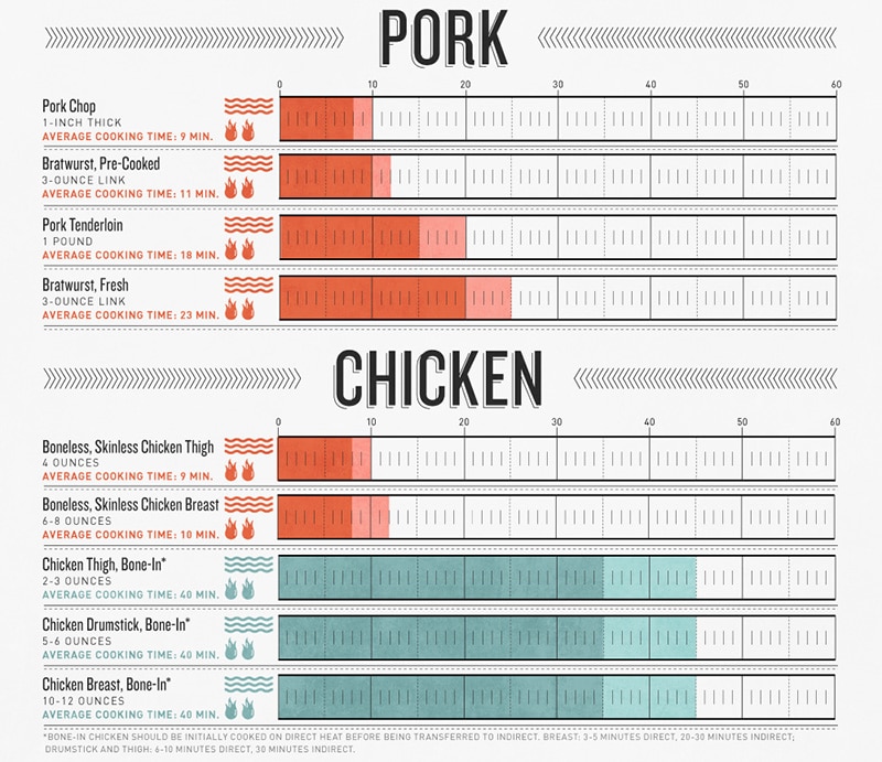 pork chicken grill time and temperature chart