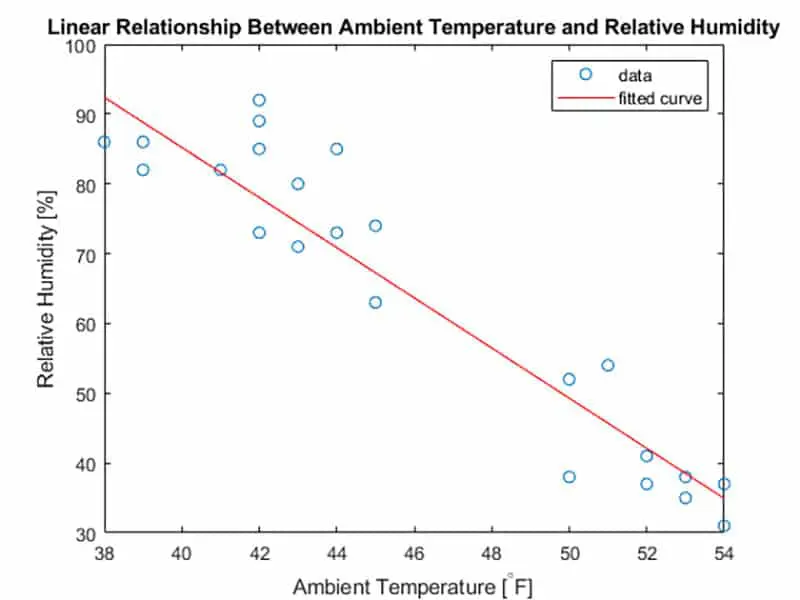 zależność temperatury i wilgotności