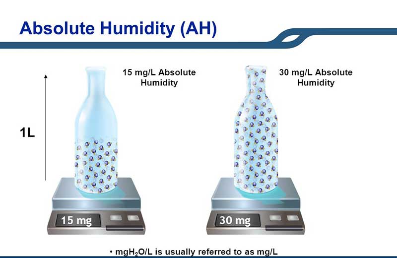 to measure humidity