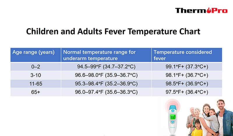 Children and Adults Fever Temperature Chart